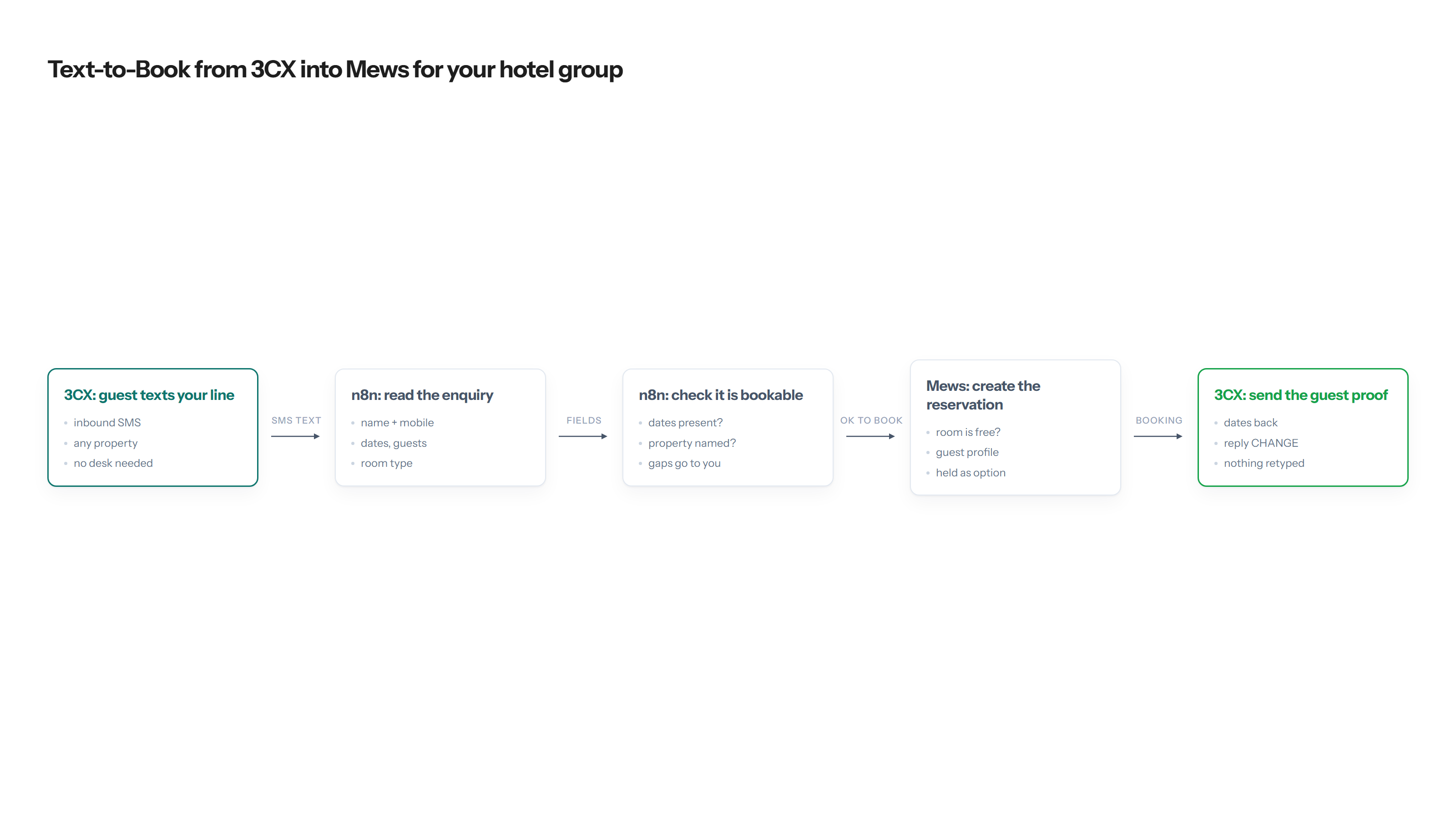 Flow from a 3CX text message through enquiry reading and checks into a Mews reservation and a confirmation text back to the guest.